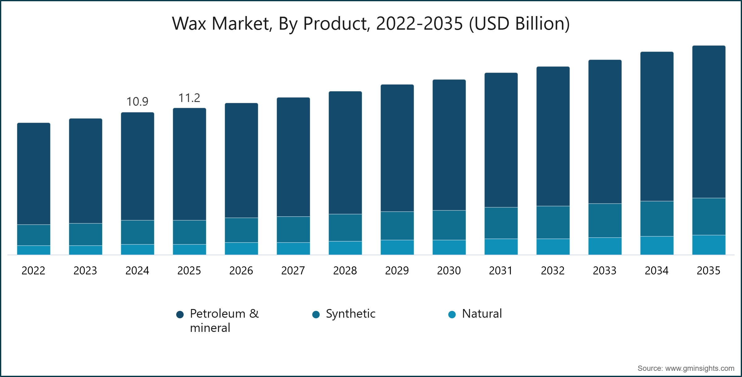 Wax Market, By Product, 2022-2035 (USD Billion)