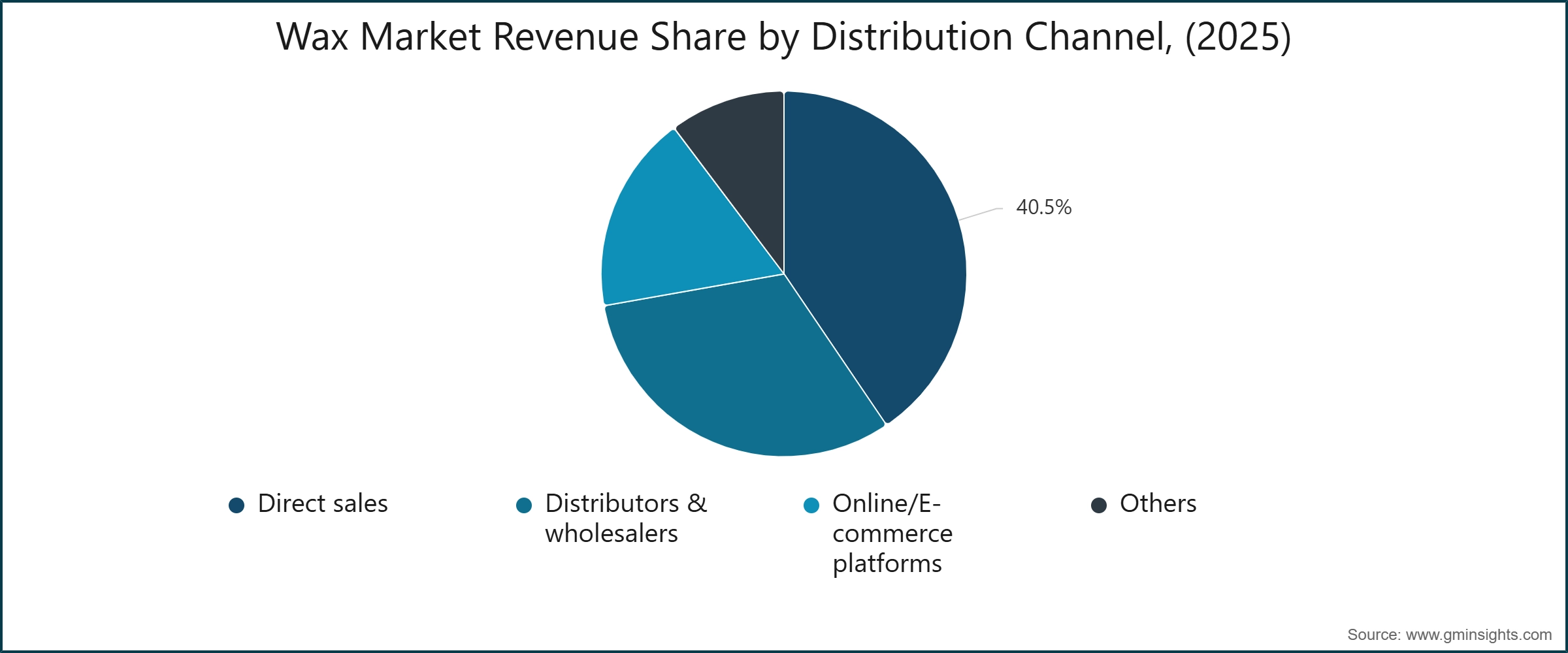 Wax Market Revenue Share by Distribution Channel, (2025)