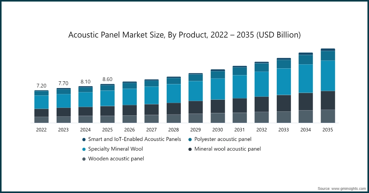 Acoustic Panel Market Size, By Product, 2022-2035 (USD Billion)