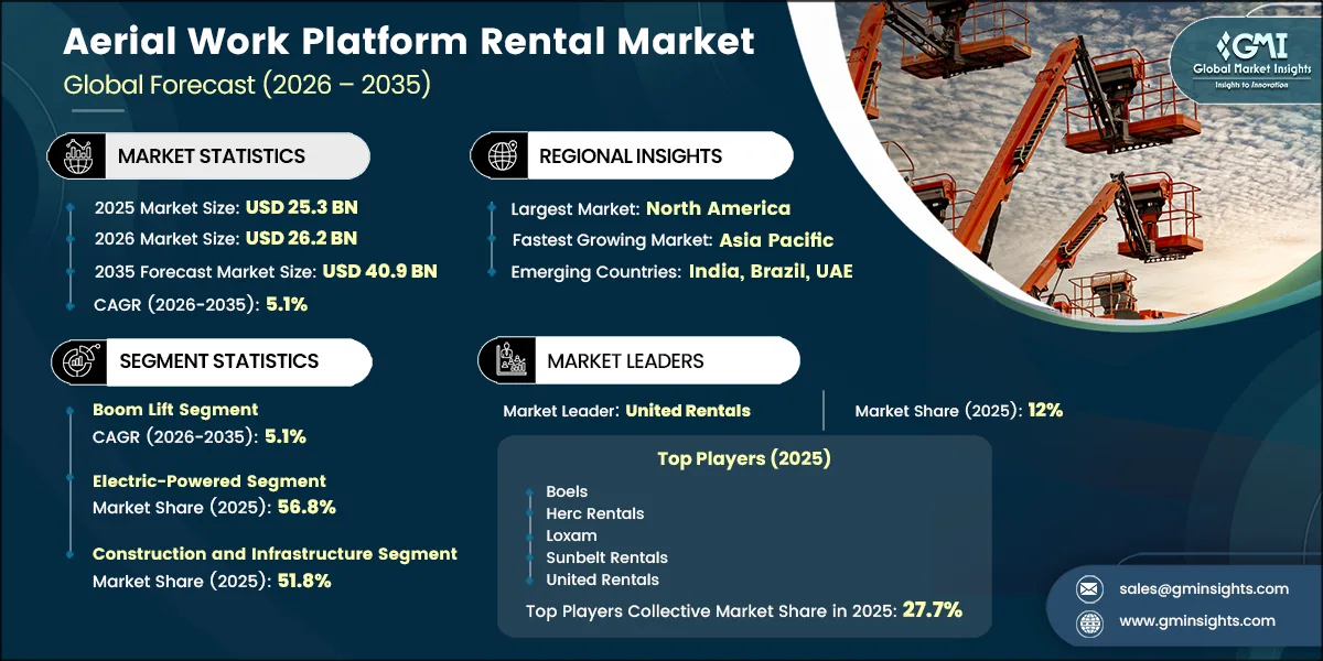 Aerial Work Platform Rental Market Research Report