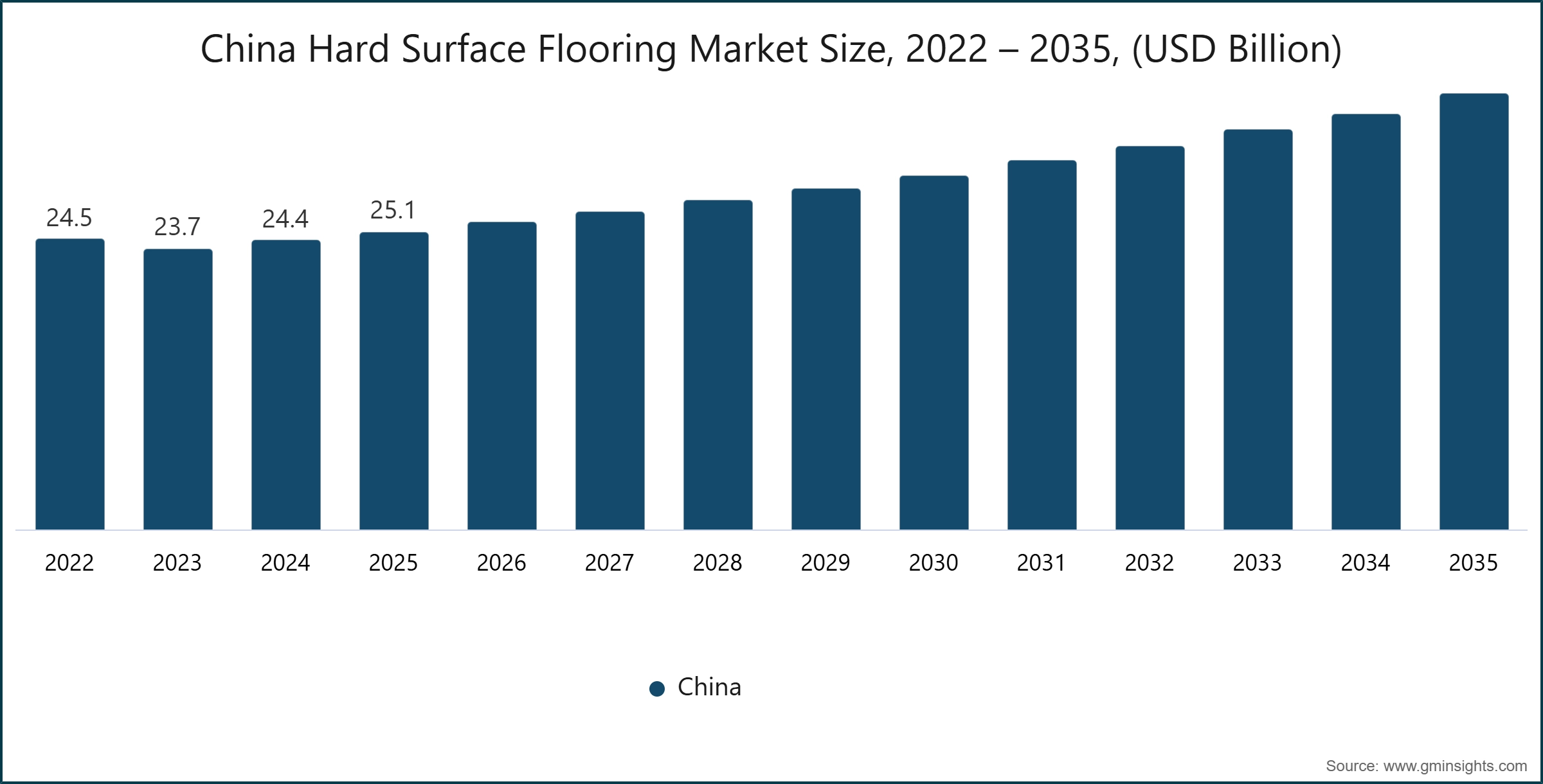 Taille du marché chinois des revêtements de sol durs, 2022 – 2035, (milliards USD)
