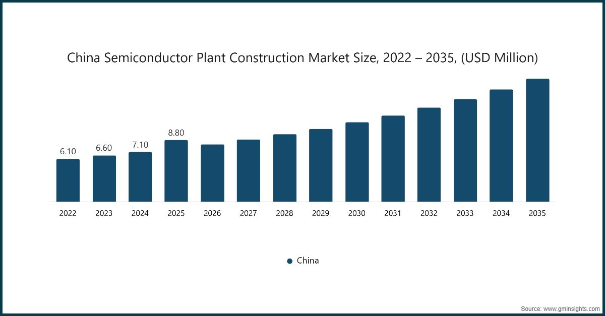 Chart: China Semiconductor Plant Construction Market Size, 2022 – 2035, (USD Million)