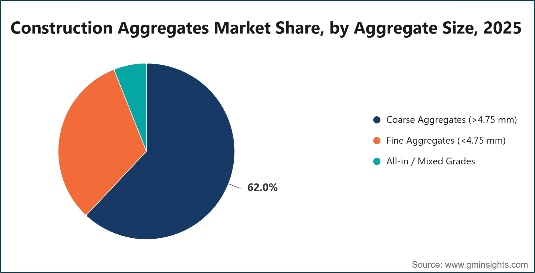 Construction Aggregates Market Share, by Aggregate Size, 2025