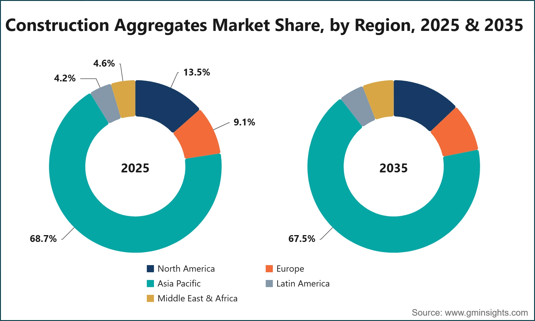 Construction Aggregates Market Share, by Region, 2025 & 2035