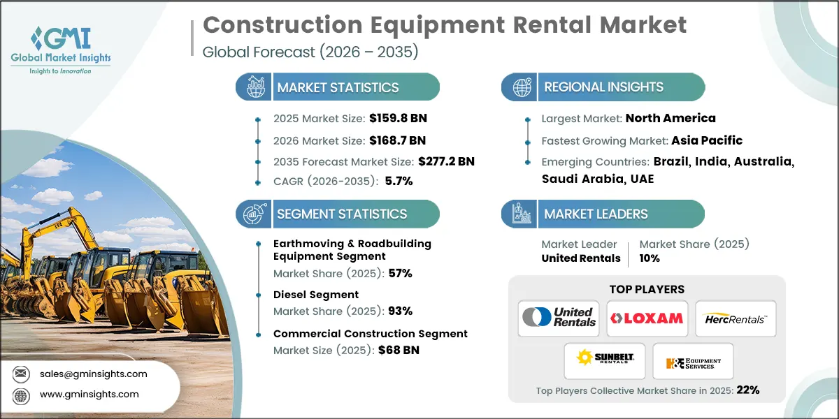 Construction Equipment Rental Market Research Report
