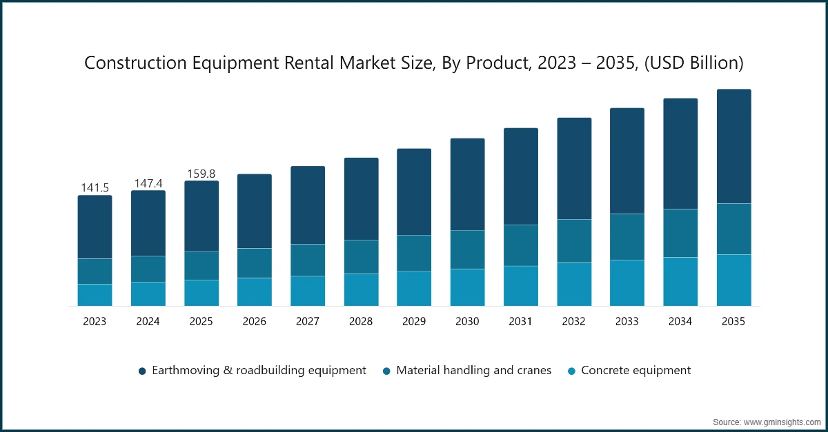 Construction Equipment Rental Market Size, By Product, 2023 – 2035, (USD Billion)