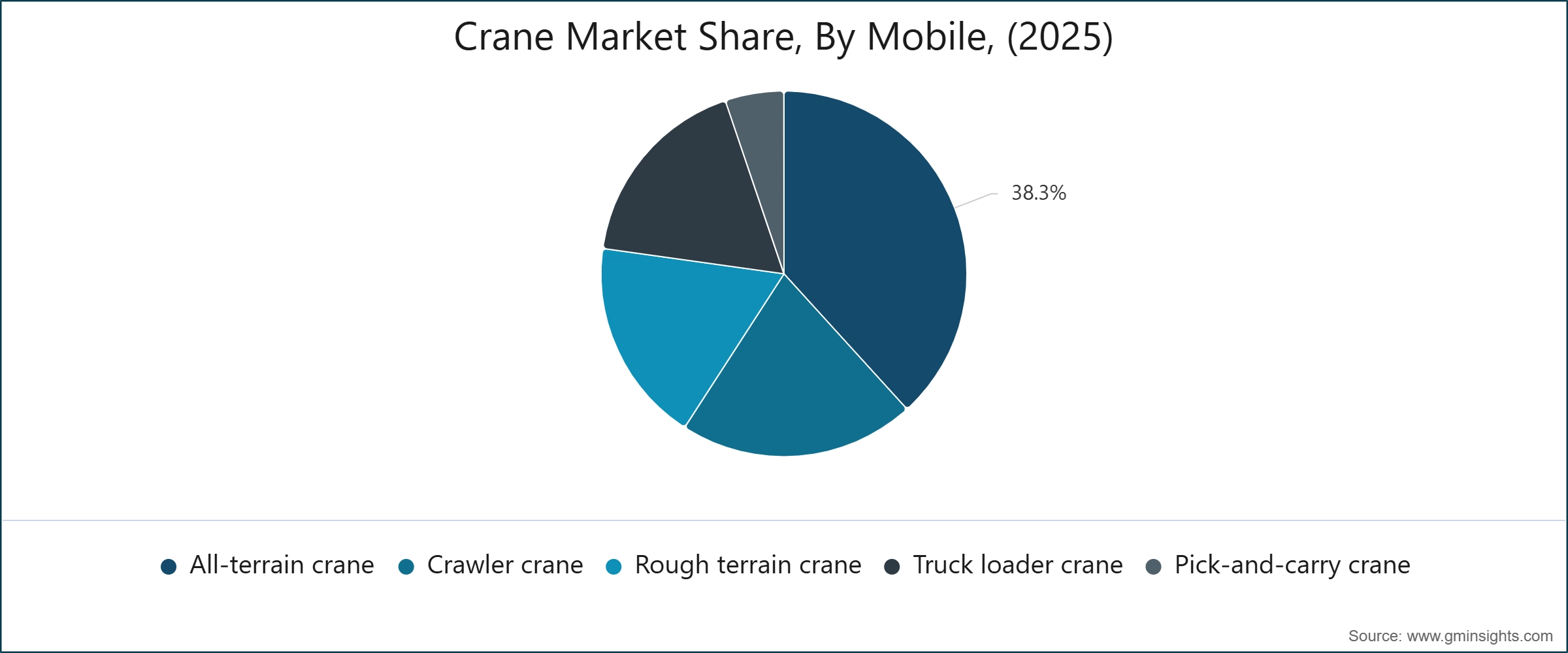 Crane Market Share, By Mobile, (2025)