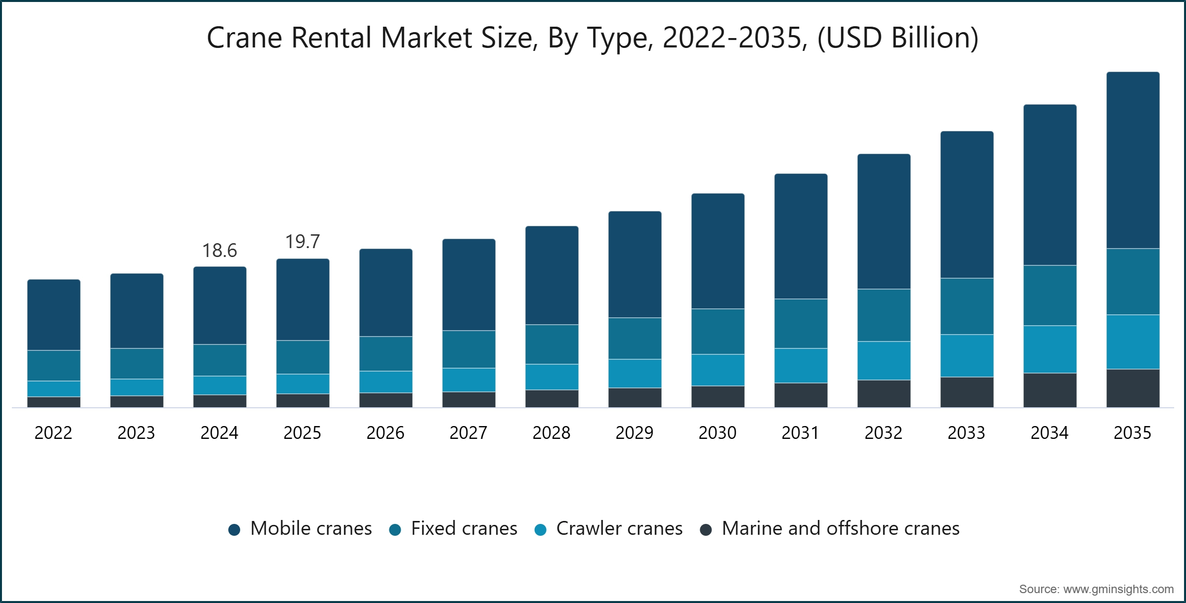 Crane Rental Market  Size, By Type, 2022-2035, (USD Billion)