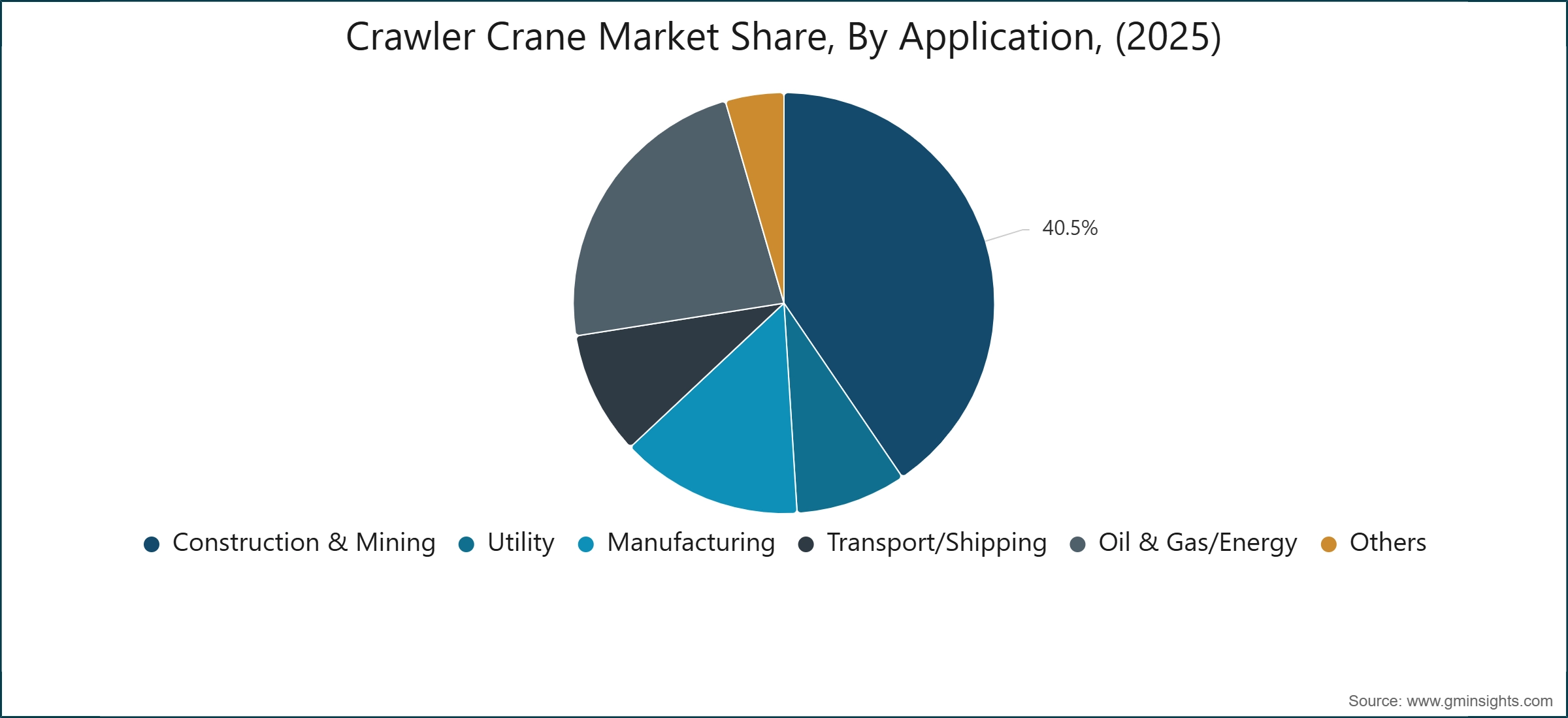 Crawler Crane Market Share, By Application, (2025)