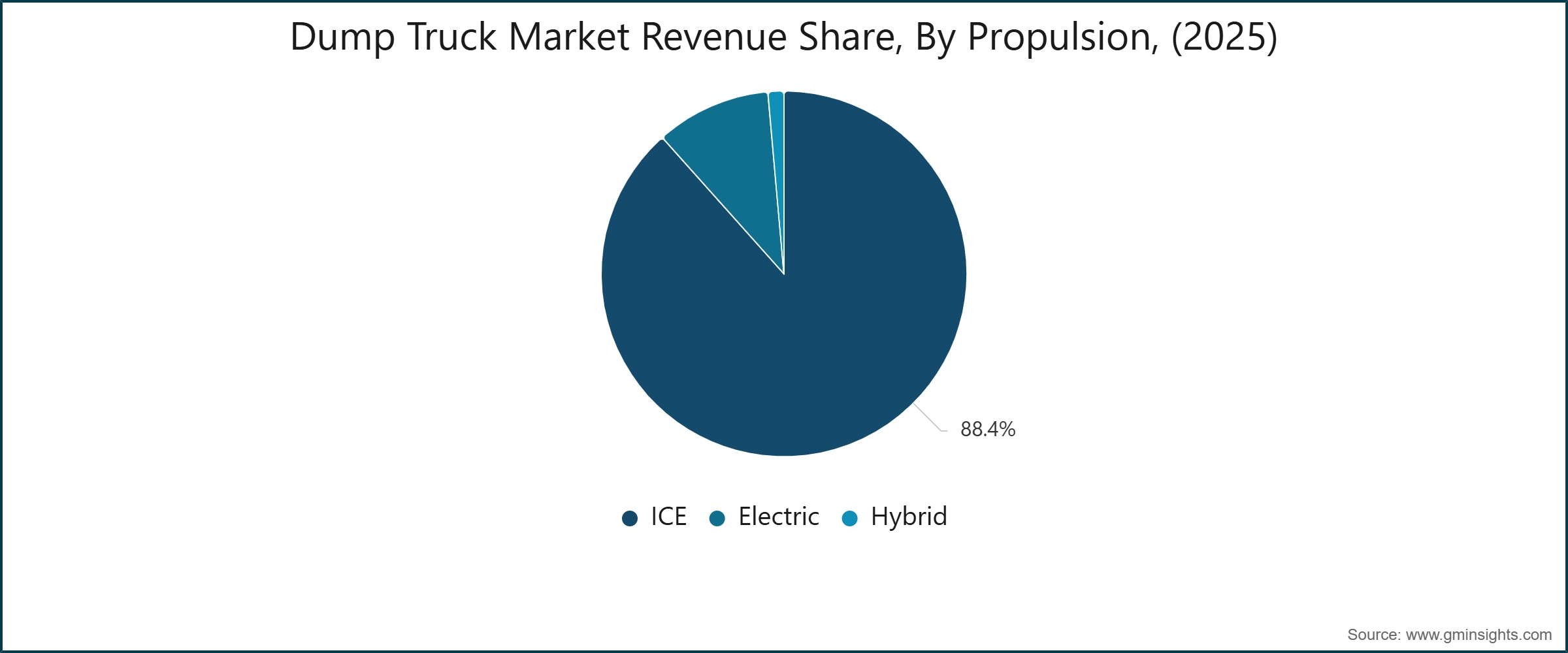 Dump Truck Market Revenue Share, By Propulsion, (2025)