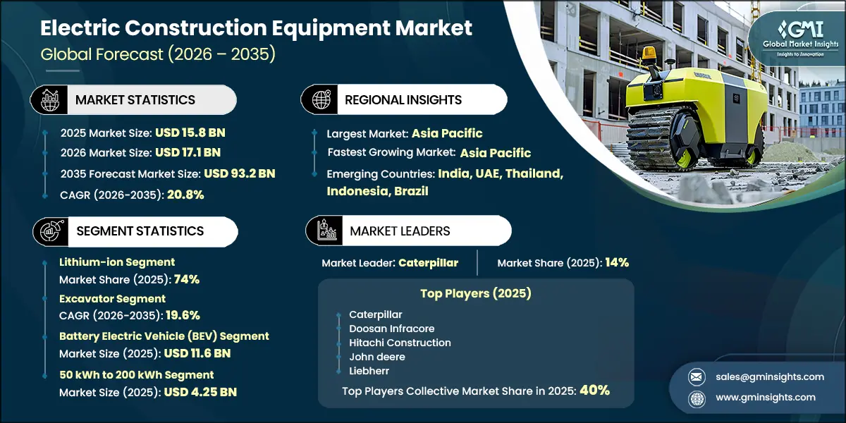 Electric Construction Equipment Market Research Report