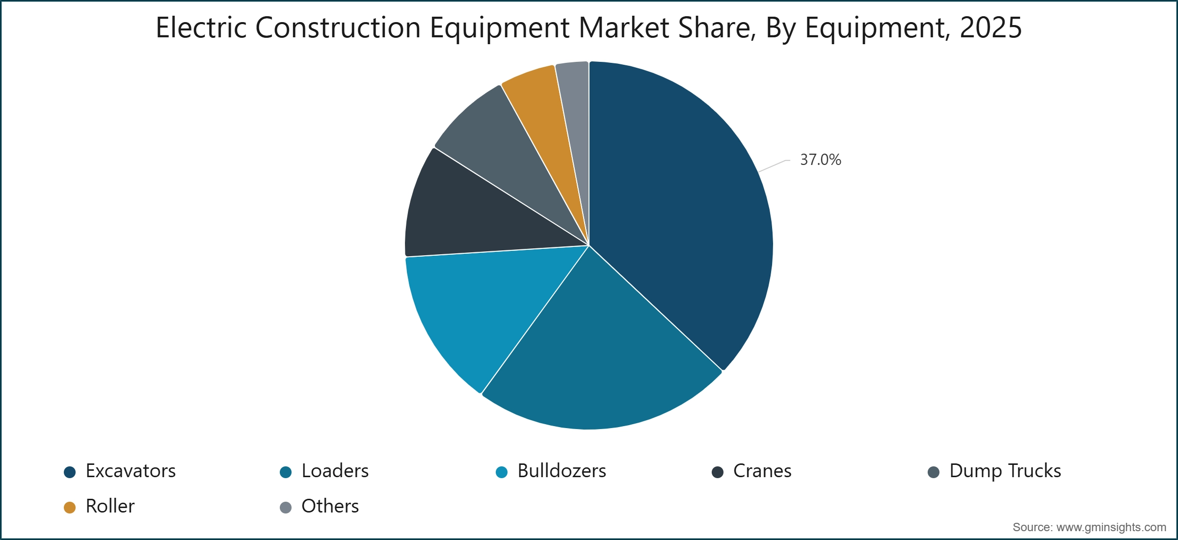 Electric Construction Equipment Market Share, By Equipment, 2025