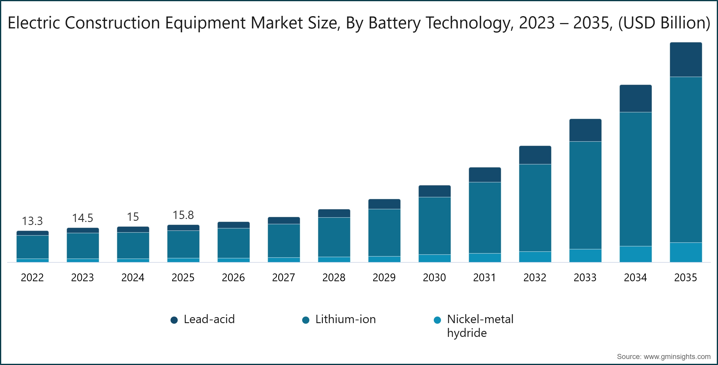 Tamaño del mercado de equipos de construcción eléctricos, por tecnología de baterías, 2023 – 2035, (miles de millones de USD)
