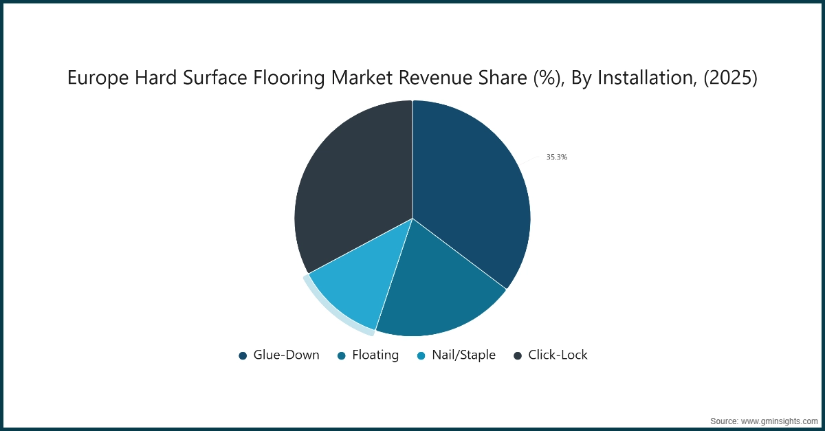 欧洲硬质表面地板市场收入份额（%），按安装方式划分（2025年）