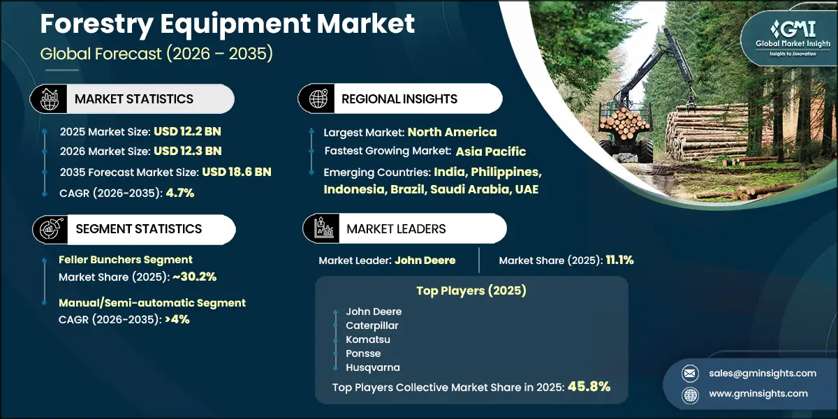 Forestry Equipment Market Research Report
