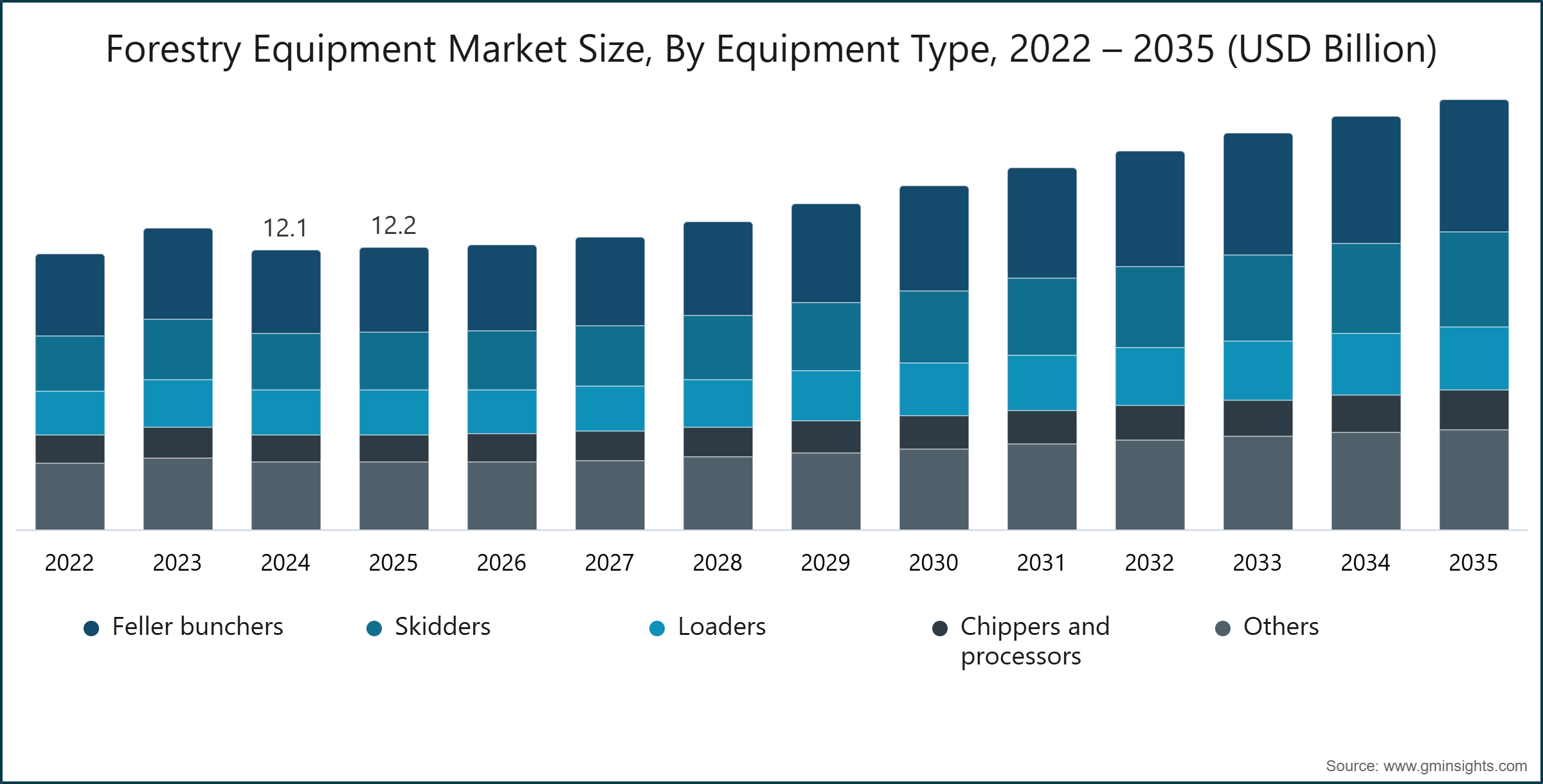 Forestry Equipment Market Size, By Equipment Type, 2022 – 2035 (USD Billion)