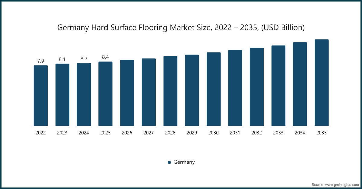 德国硬质地板市场规模，2022 – 2035，(十亿美元)