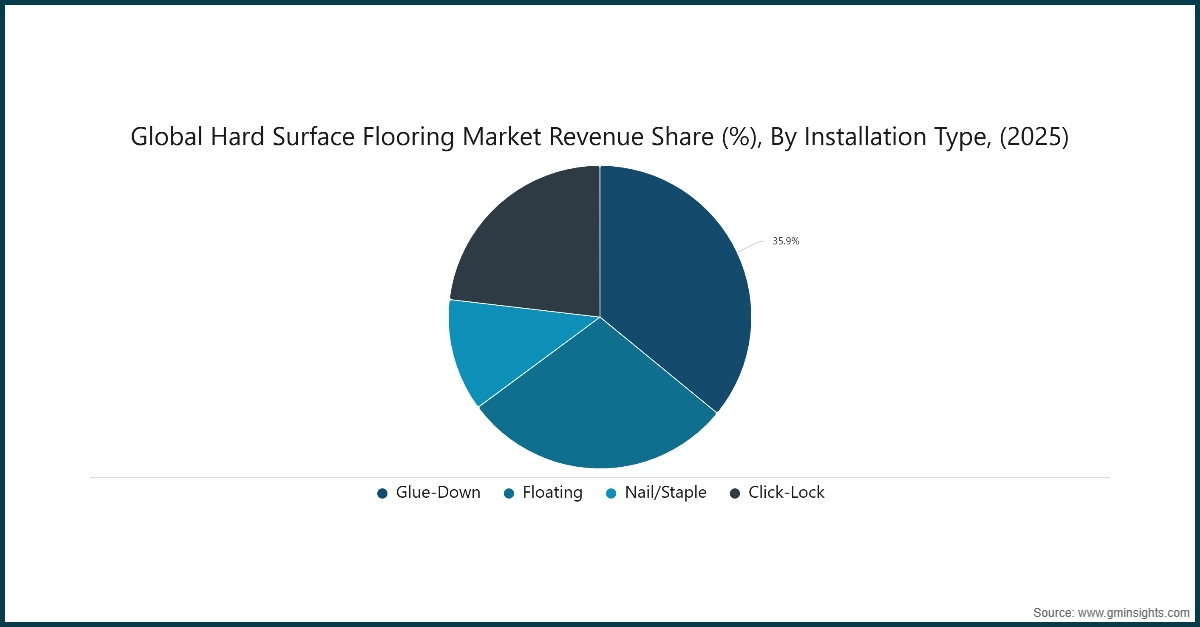 Part de revenu du marché mondial des revêtements de sol durs (%), Par type d'installation, (2025)