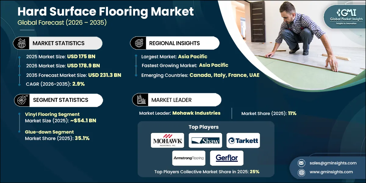 Hard Surface Flooring Market Research Report