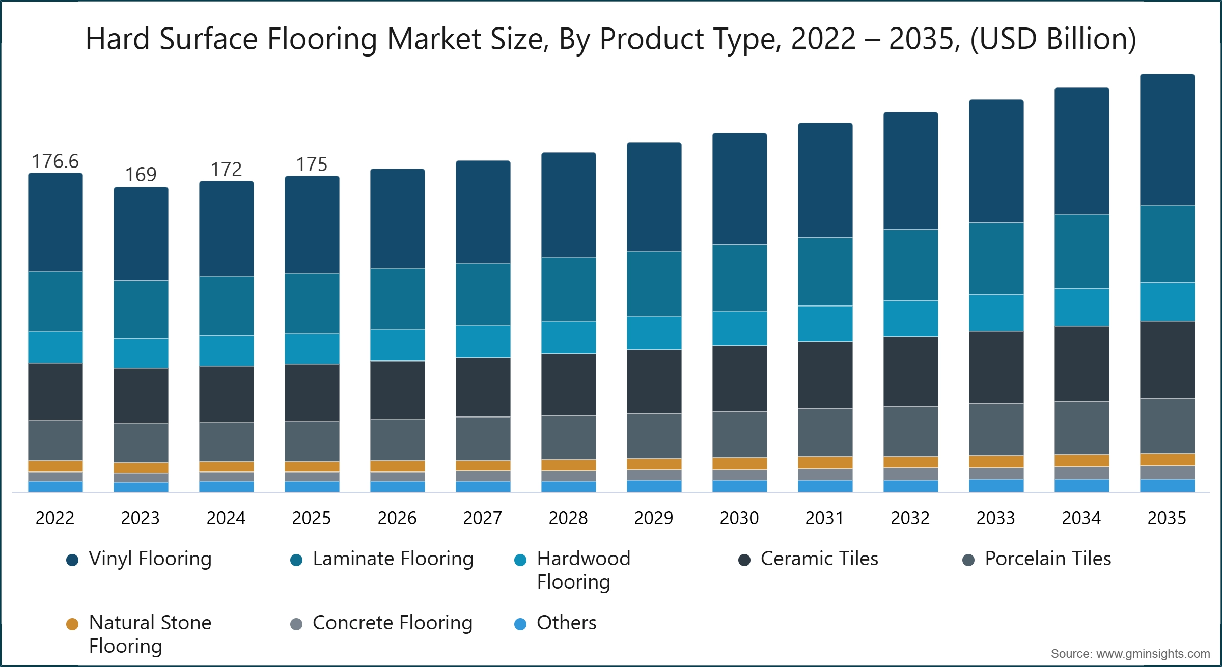 Taille du marché des revêtements de sol durs, par type de produit, 2022 – 2035, (milliards USD)