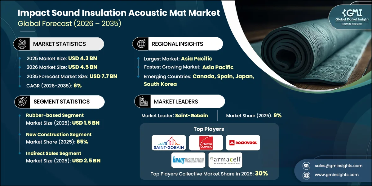 Impact Sound Insulation Acoustic Mat Market Research Report.webp