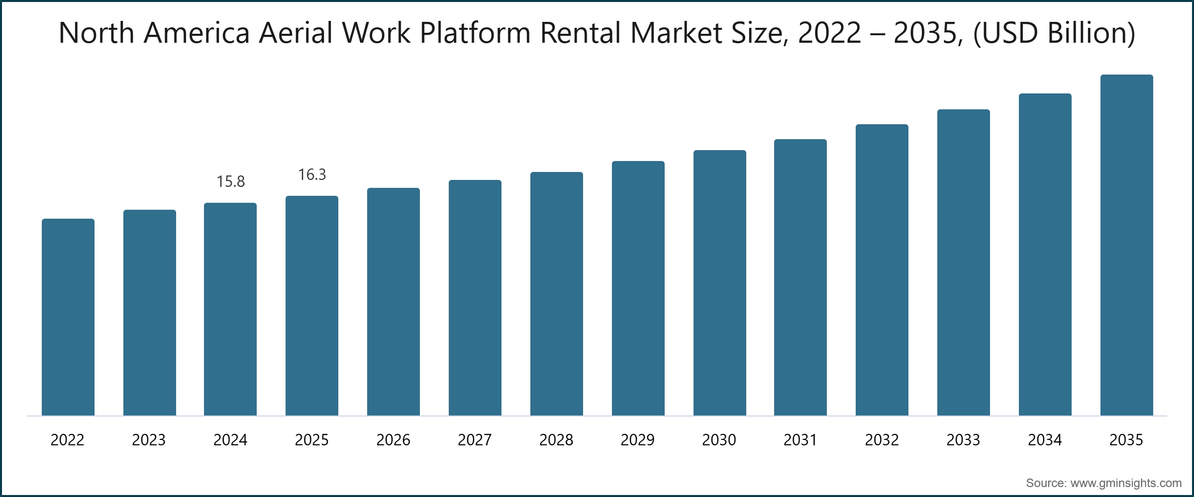 North America Aerial Work Platform Rental Market Size, 2022 – 2035, (USD Billion)