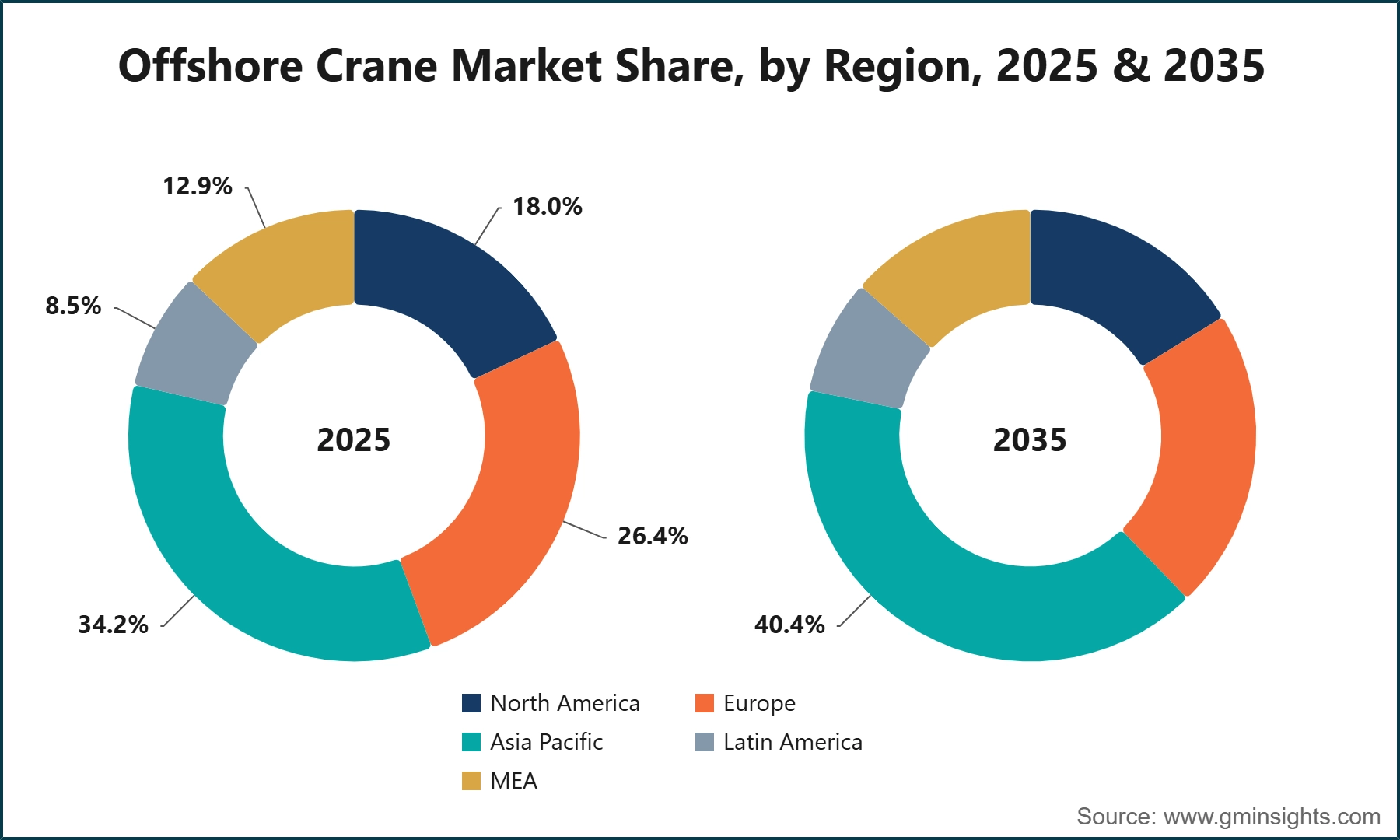 Offshore Crane Market Share, by Region, 2025 & 2035