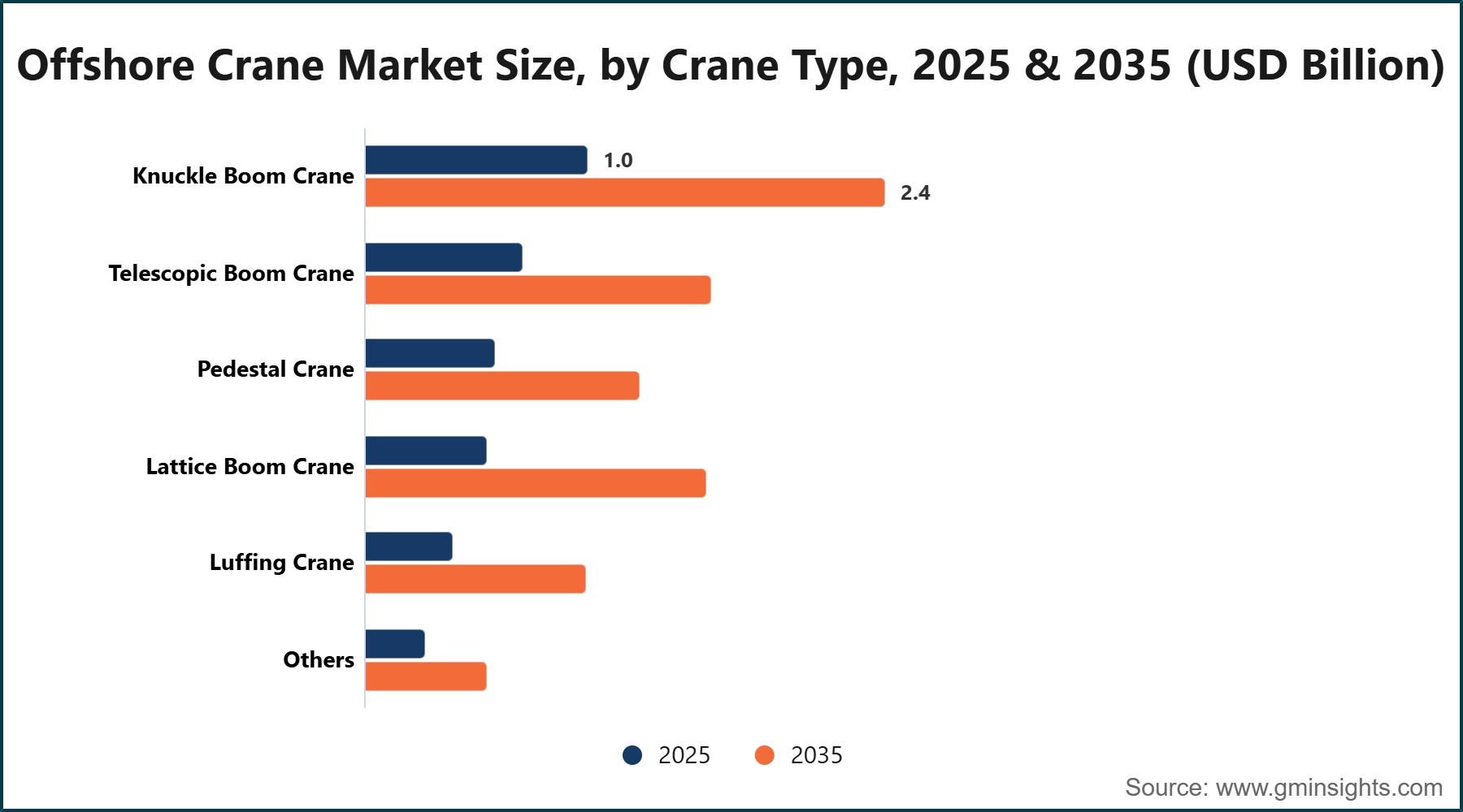 Offshore Crane Market Size, by Crane Type, 2025 & 2035 (USD Billion)