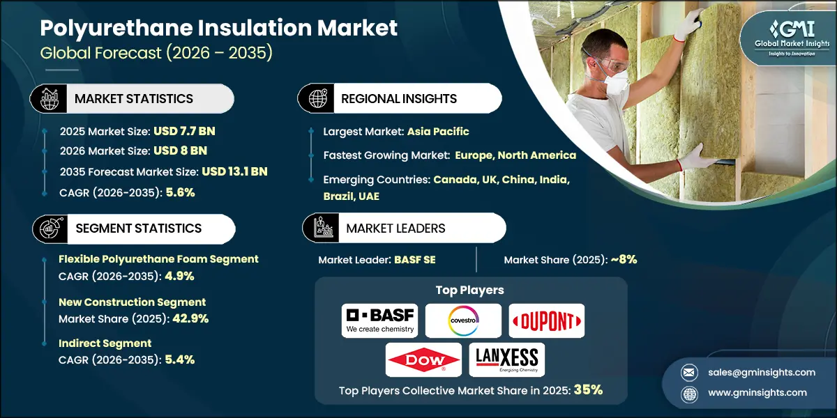 Polyurethane Insulation Market Research Report