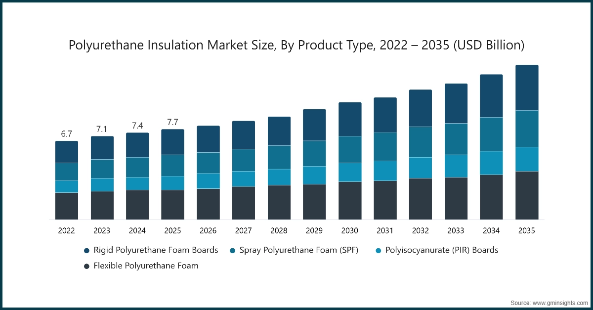 Polyurethane Insulation Market Size, By Product Type, 2022 – 2035 (USD Billion)