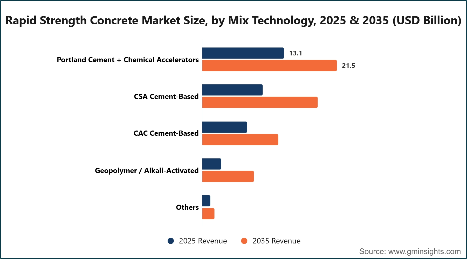 Rapid Strength Concrete Market Size, by Mix Technology, 2025 & 2035 (USD Billion)