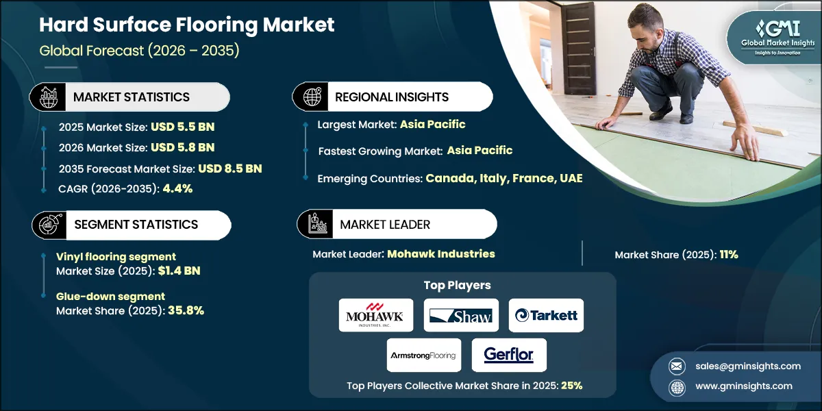 RD_Marché des revêtements de sol durs