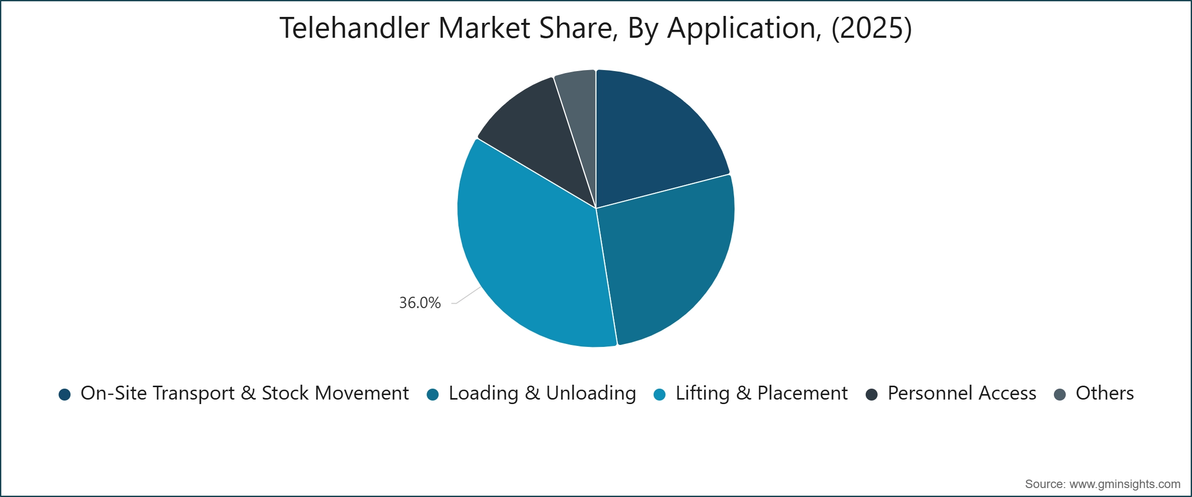 Telehandler Market Share, By Application, (2025)