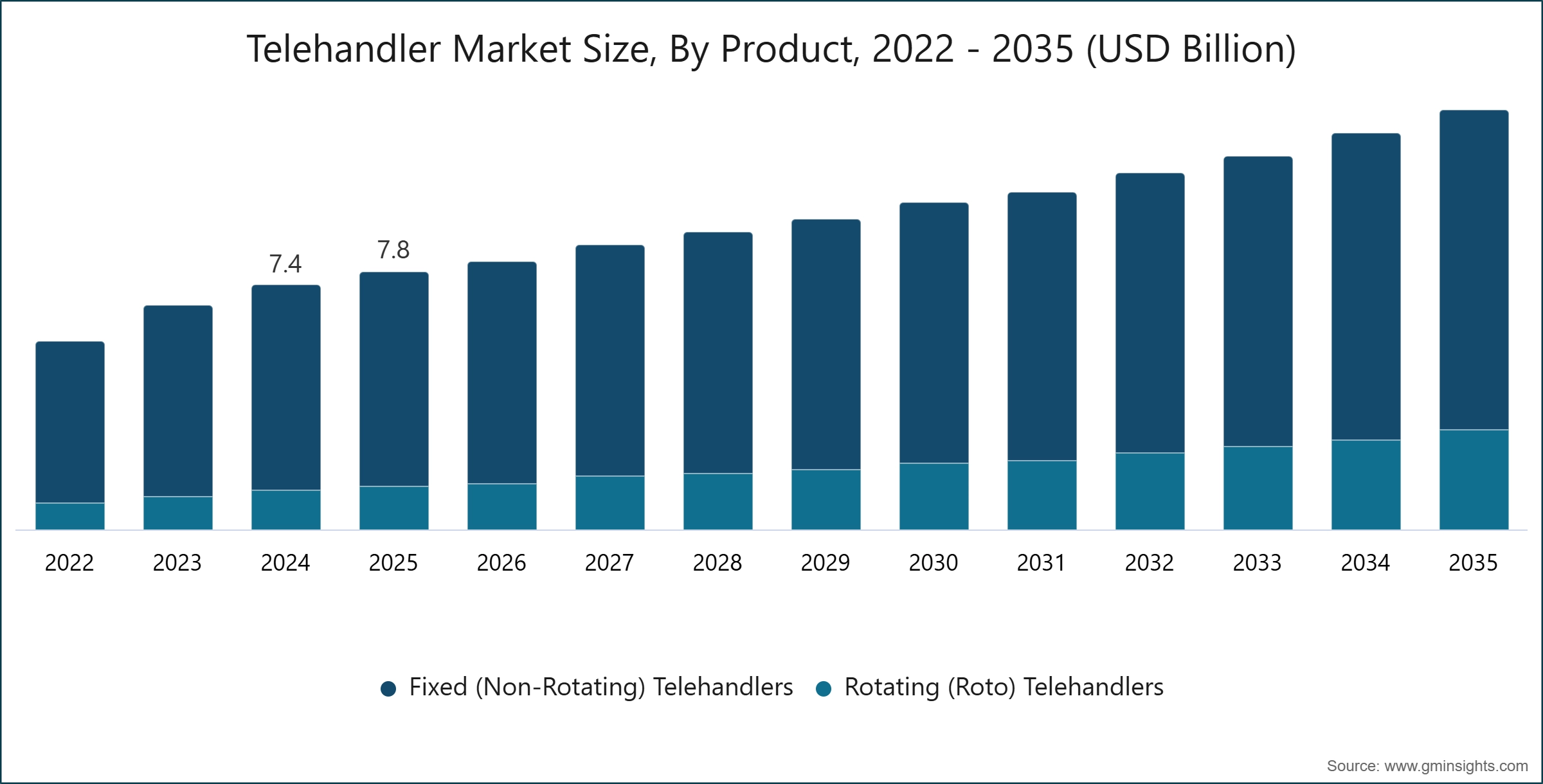 Telehandler Market Size, By Product, 2022 - 2035 (USD Billion)