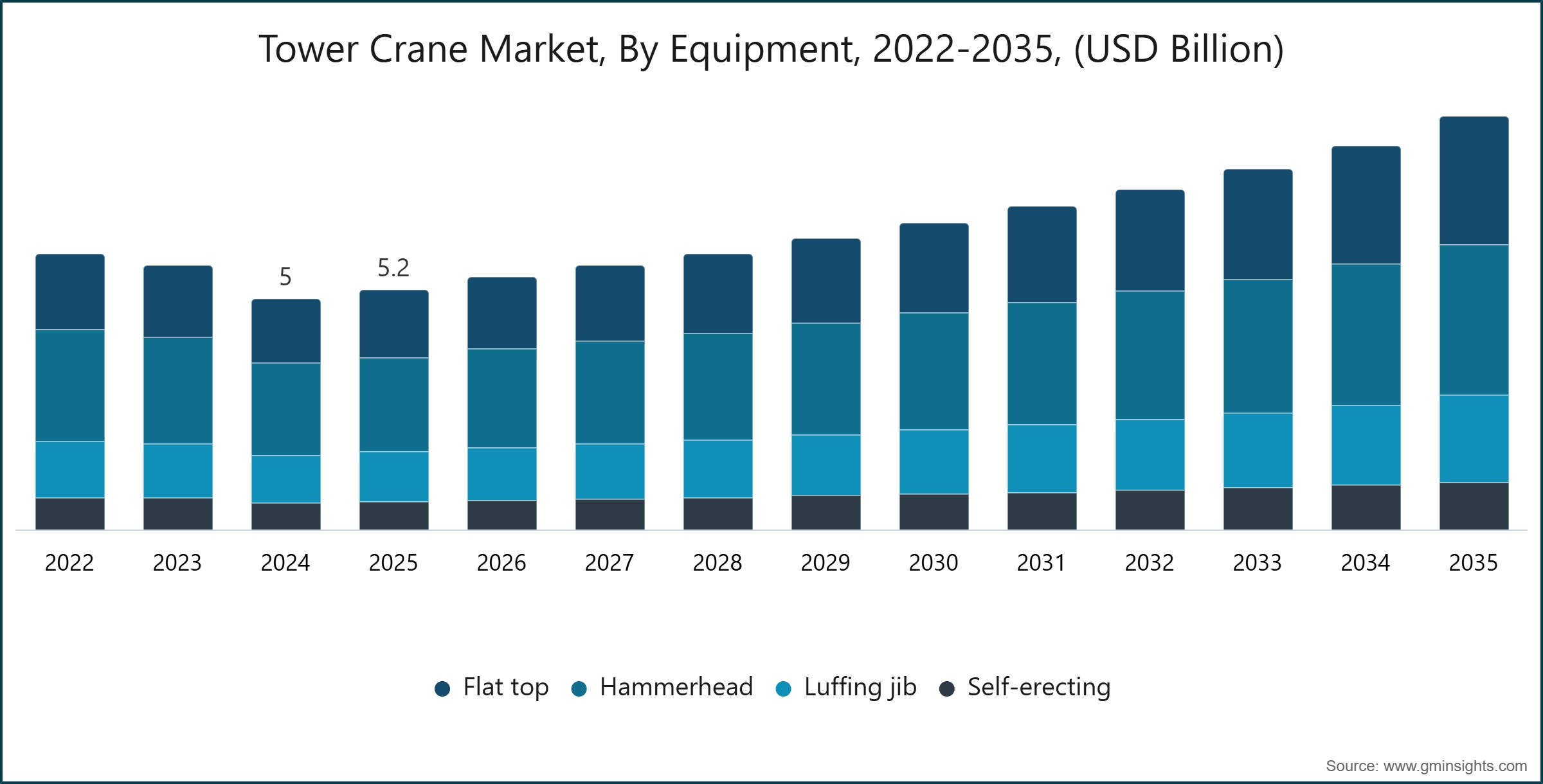 Tower Crane Market, By Equipment, 2022-2035, (USD Billion)