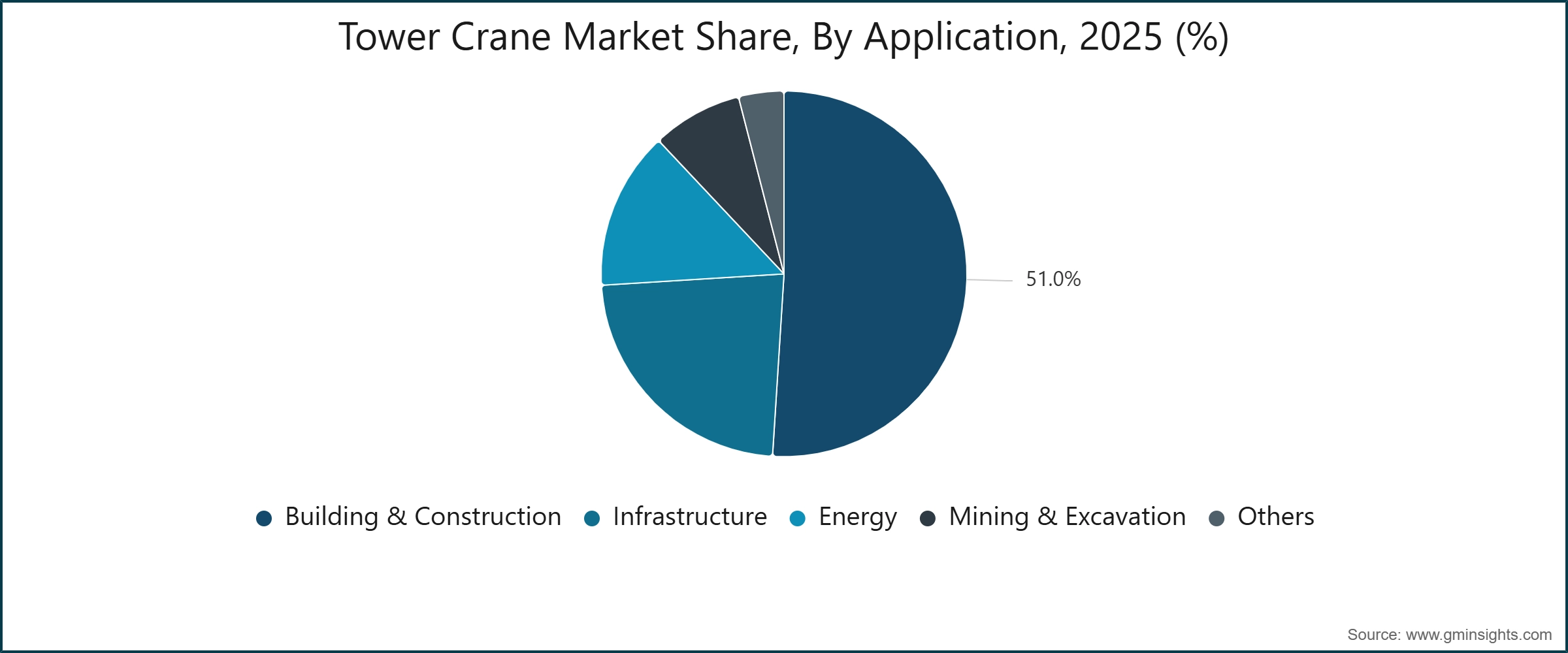 Tower Crane Market Share, By Application, 2025 (%)