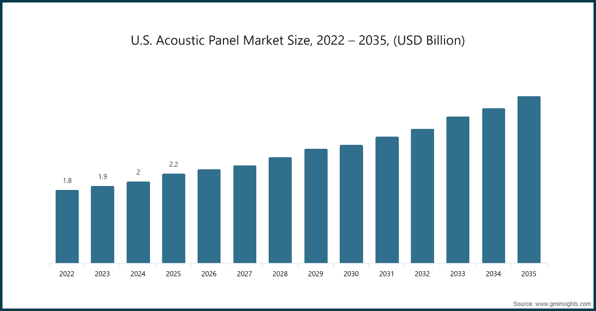 US Acoustic Panel Market Size 2022-2035, (USD Billion)