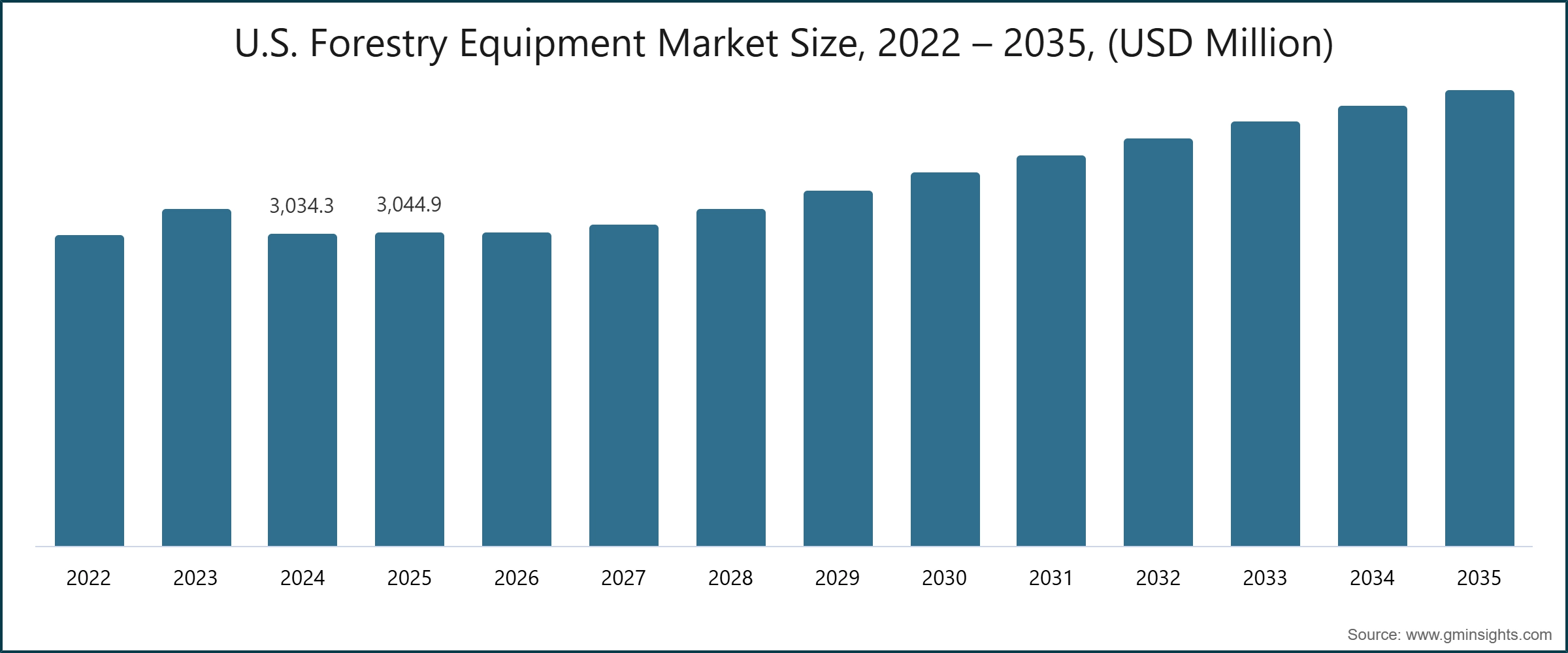 Chart: U.S. Forestry Equipment Market Size, 2022 – 2035, (USD Million)