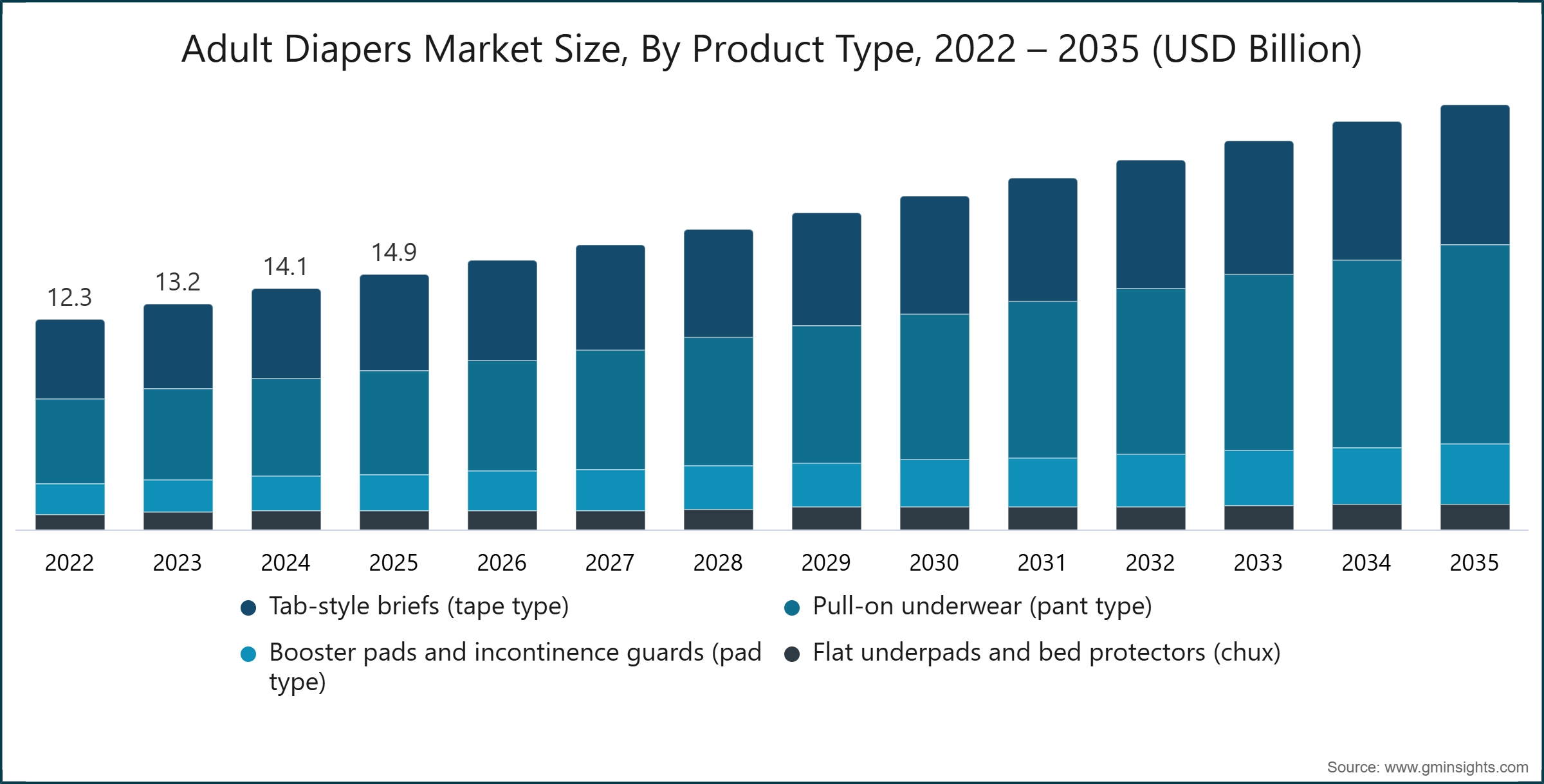 Adult Diapers Market Size, By Product Type, 2022 – 2035 (USD Billion)