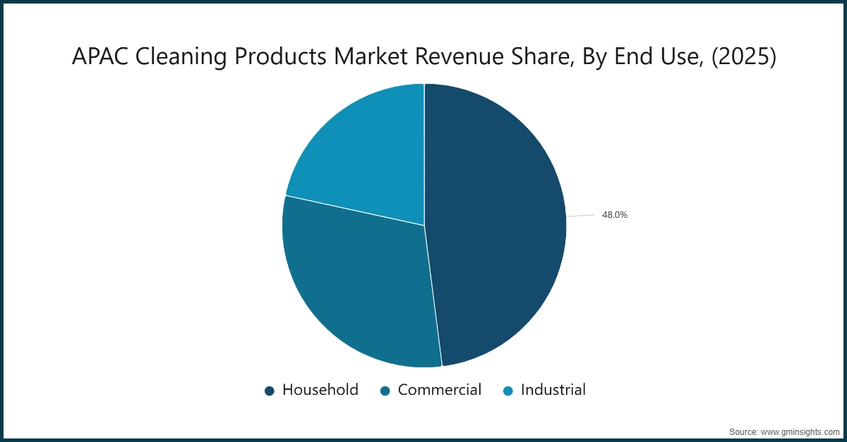 APAC Cleaning Products Market Revenue Share, By End Use, (2025)