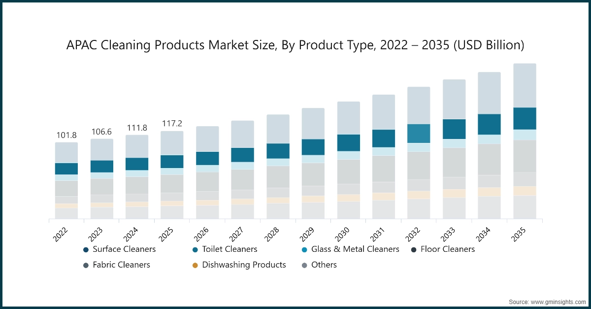 APAC Cleaning Products Market Size, By Product Type, 2022 – 2035 (USD Billion)