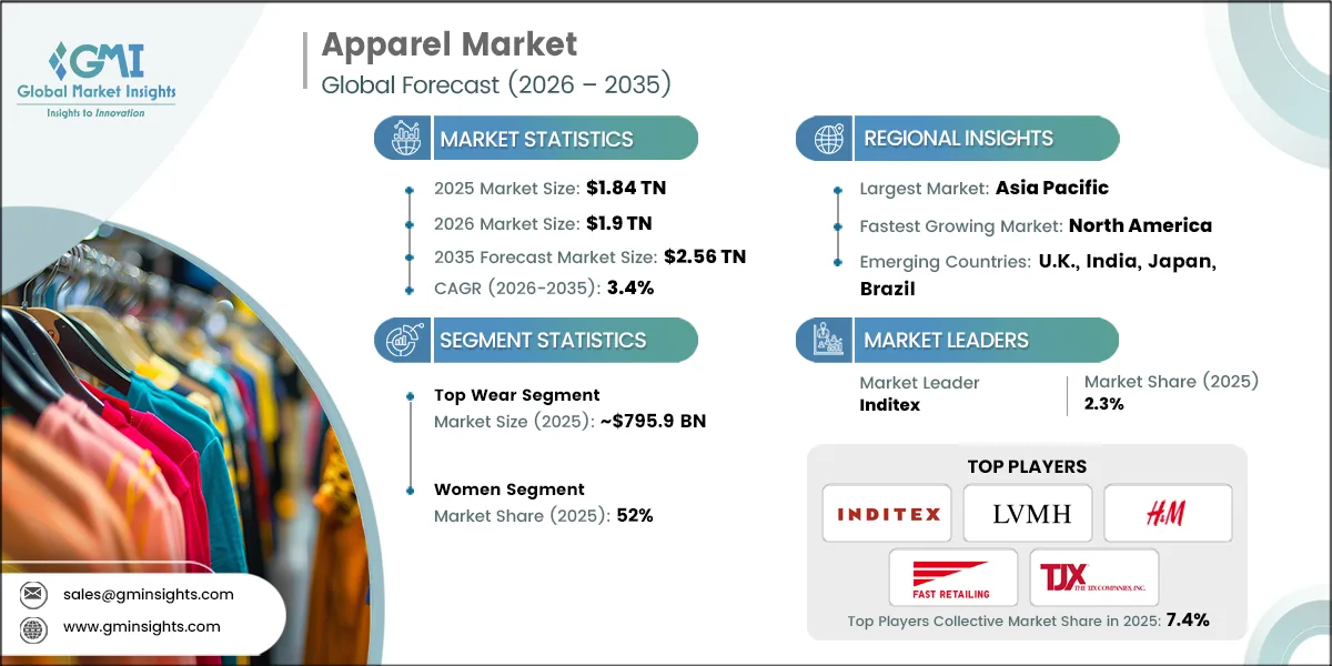 Apparel Market Research Report