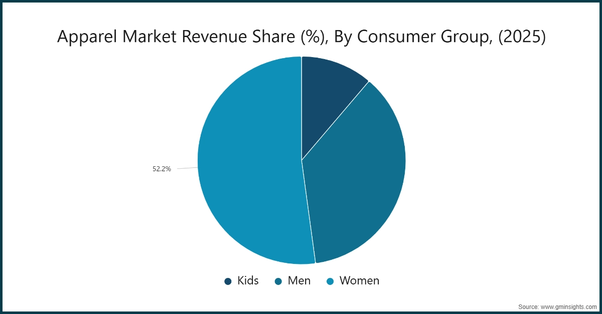 Apparel Market Revenue Share (%), By Consumer Group, (2025)