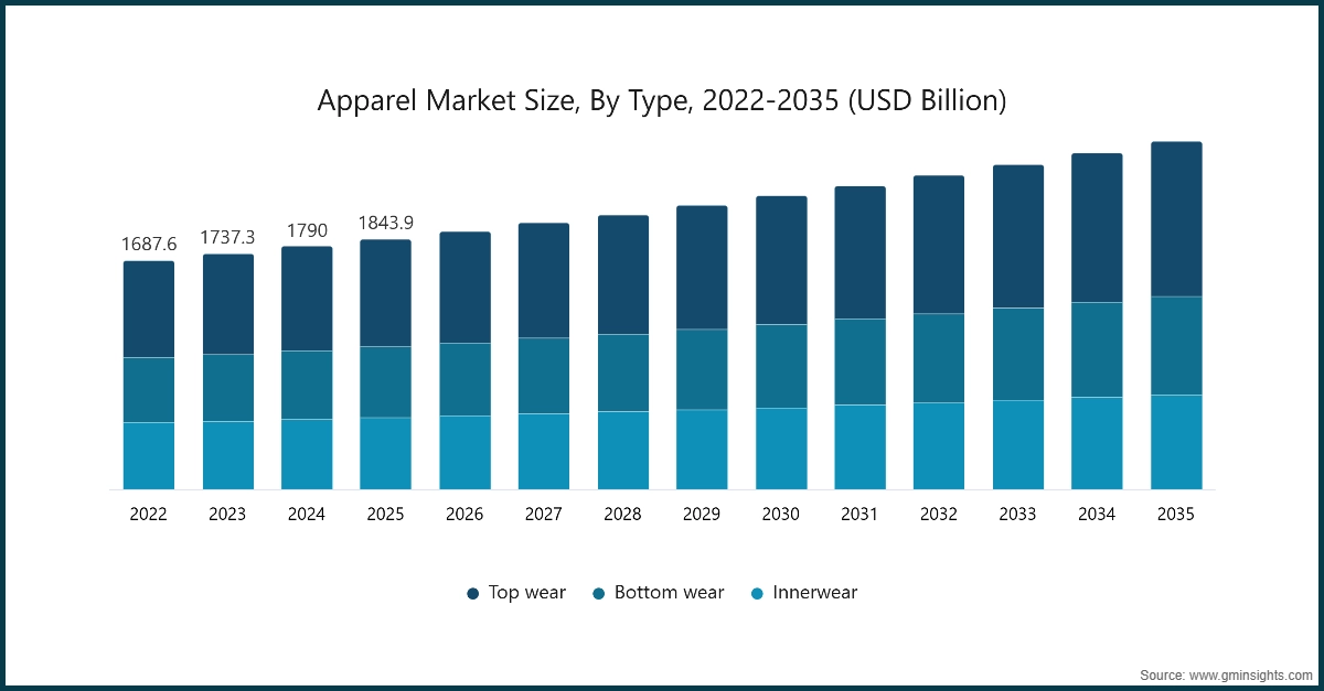 Apparel Market Size, By Type, 2022-2035 (USD Billion)