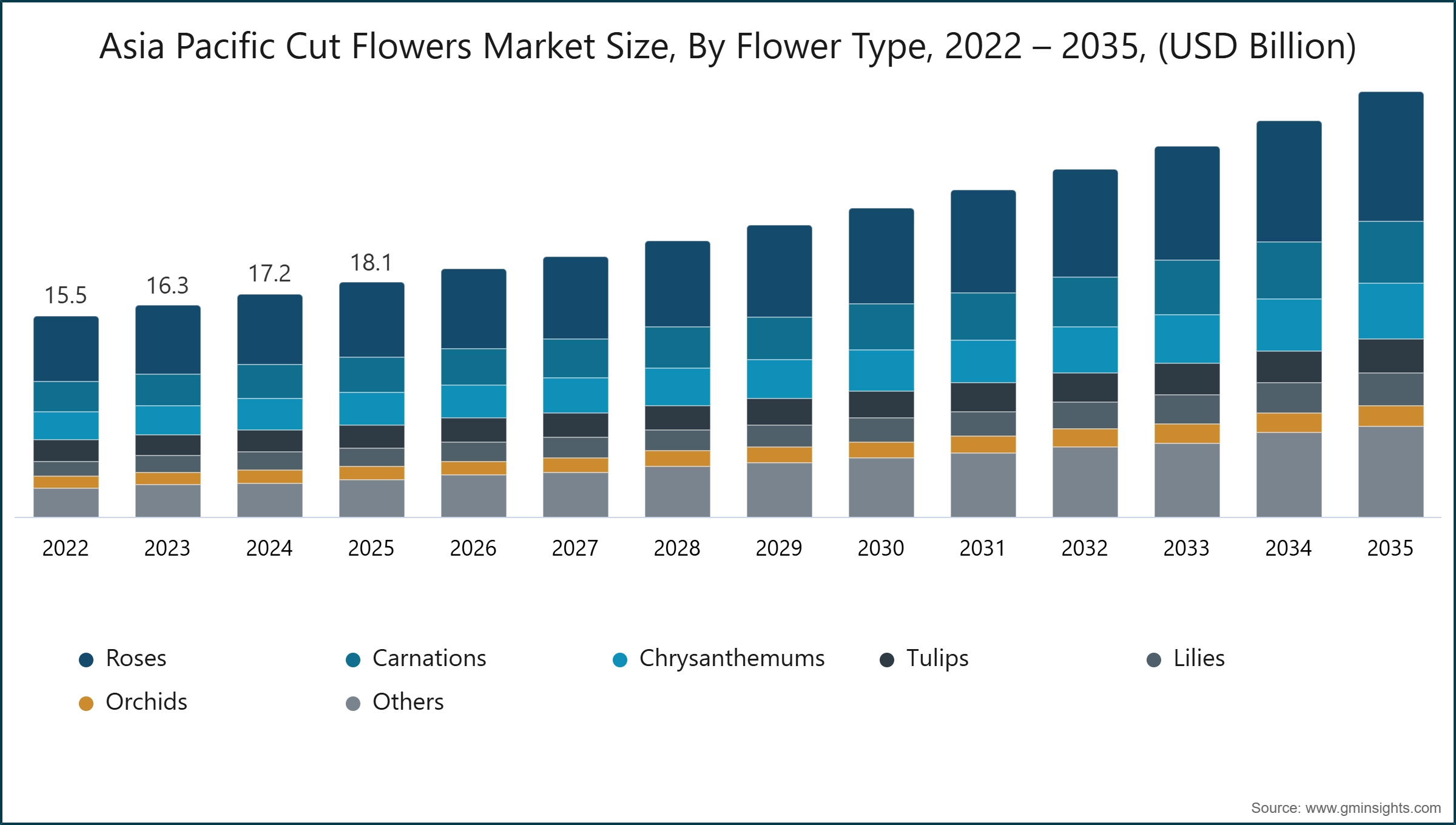 Dimensione del mercato dei fiori recisi dell'Asia Pacifico, per tipo di fiore, 2022 – 2035, (miliardi di USD)