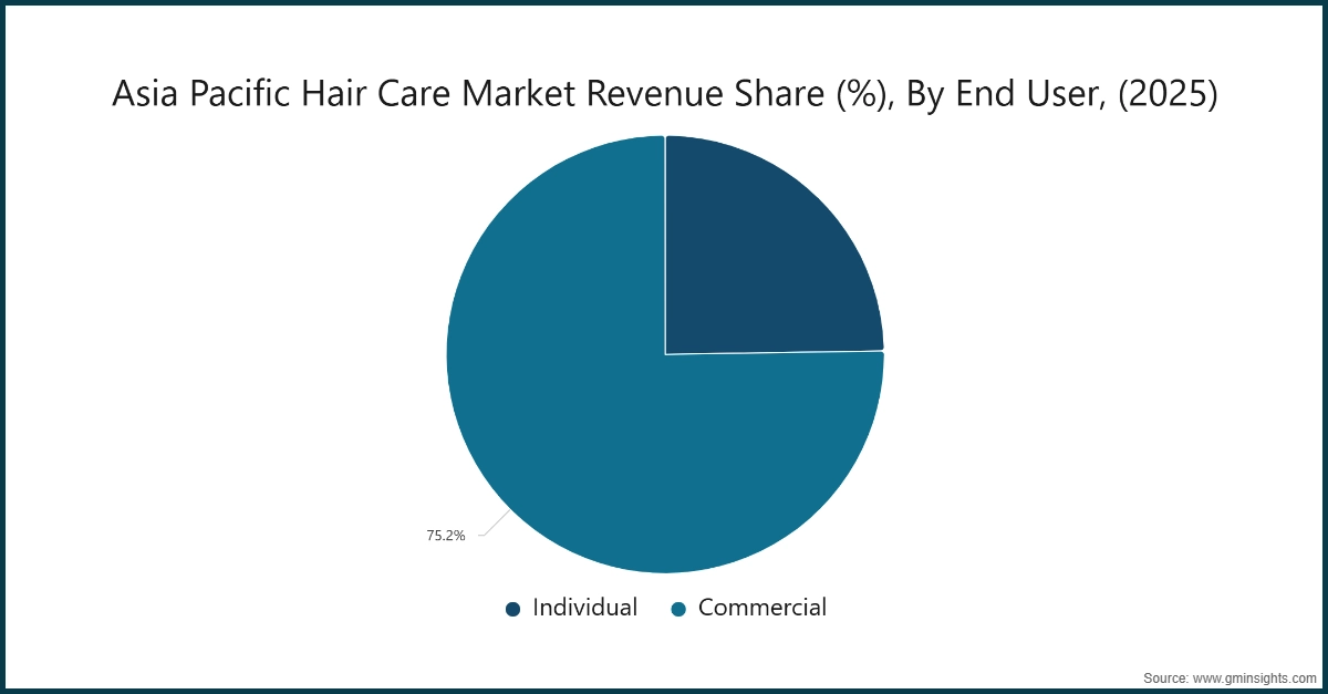 Diagramm: Umsatzanteil des Haarpflegemarkts im asiatisch-pazifischen Raum nach Endverbraucher (%), (2025)