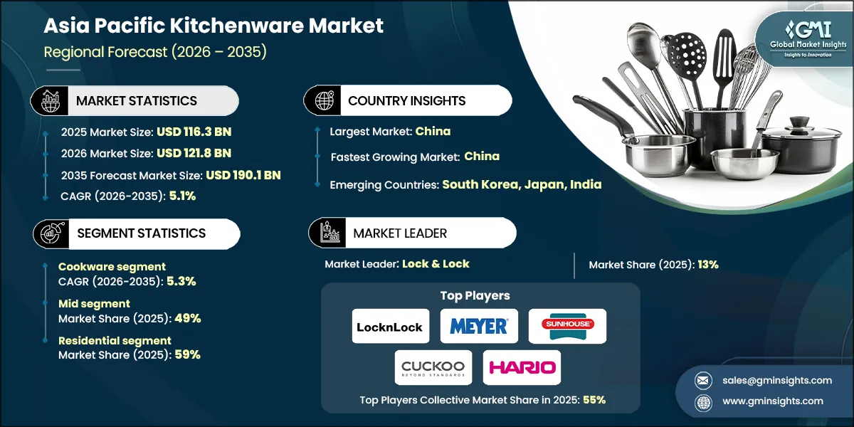 Asia Pacific Kitchenware Market Research Report