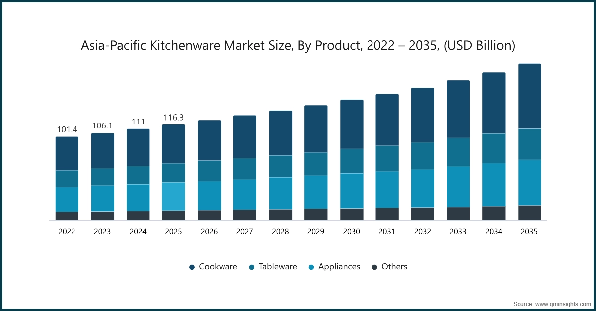 Asia-Pacific Kitchenware Market Size, By Product, 2022 – 2035, (USD Billion)