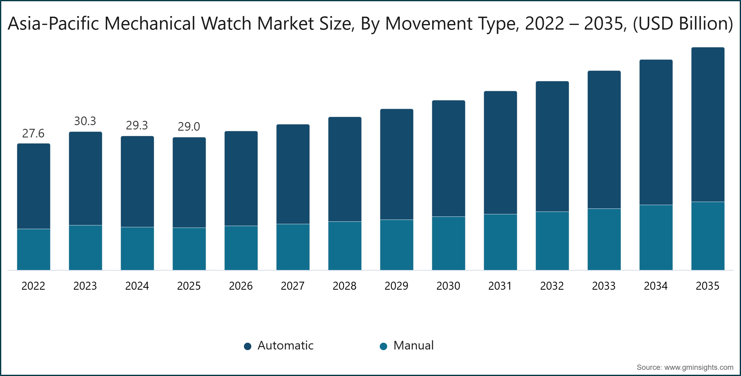 Gráfico: Tamaño del mercado de relojes mecánicos en Asia-Pacífico, por tipo de movimiento, 2022 – 2035, (miles de millones de USD)
