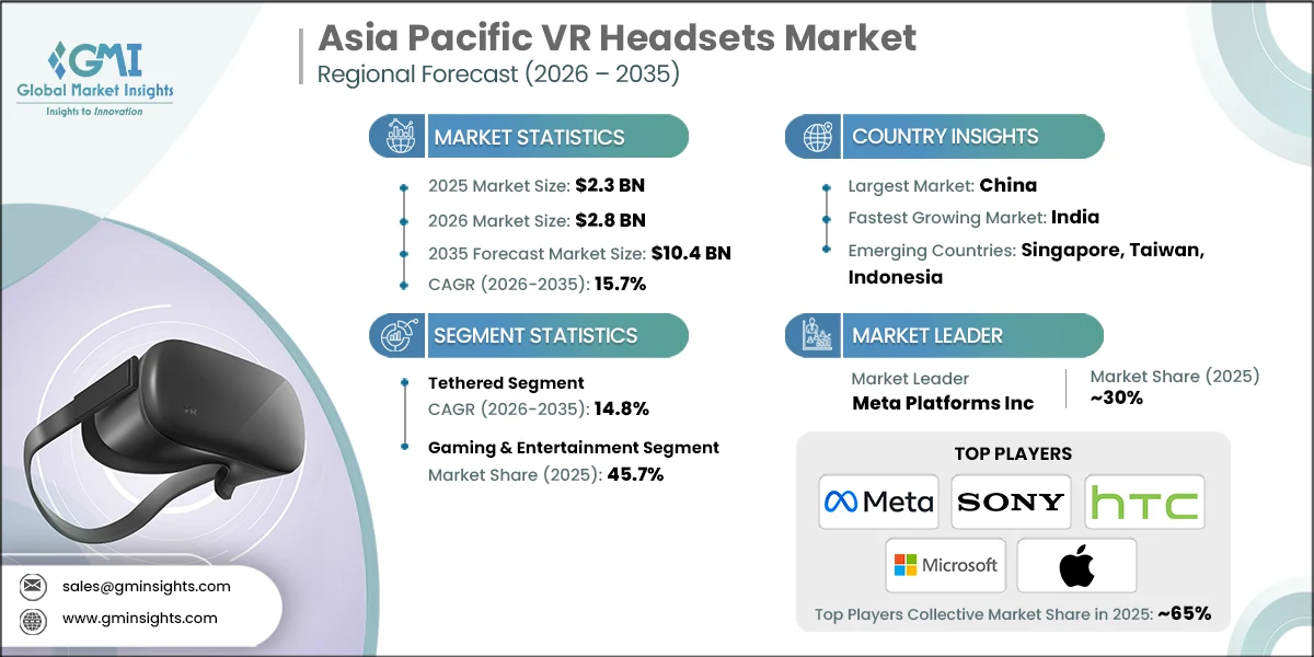 Asia Pacific VR Headsets Market Research Report